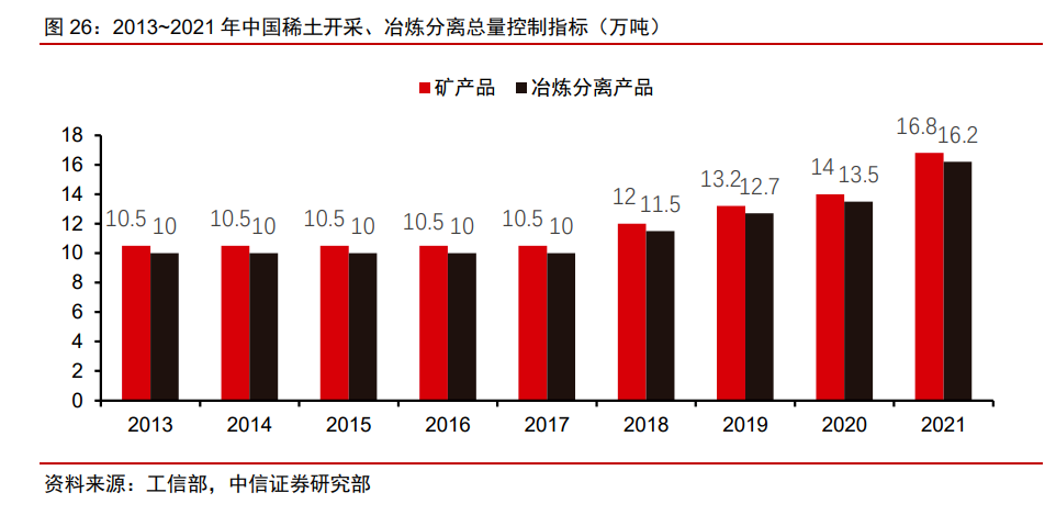 2013-2021年中國稀土開采、冶煉分離重量控制指標（萬噸）.png