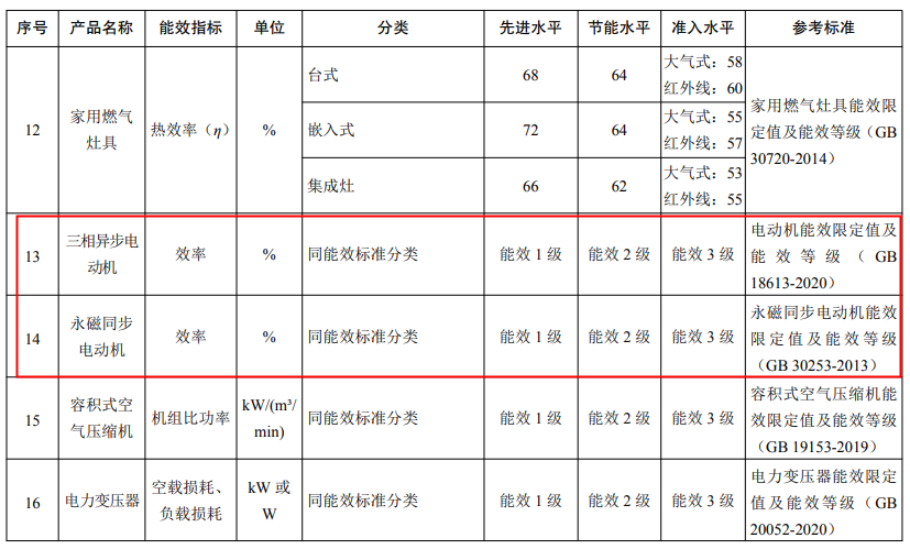 三相異步電機、永磁同步電機最新能效水平發(fā)布—艾普智能.png