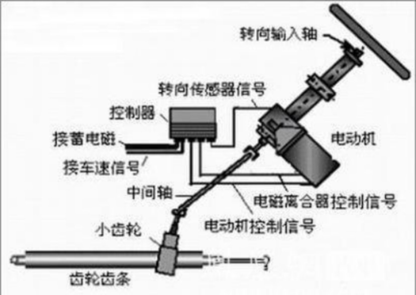 汽車eps電機(jī)是什么意思？—艾普智能.jpg
