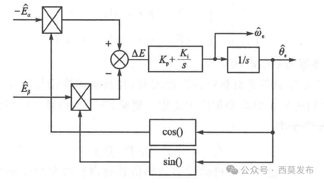 如何實現(xiàn)永磁同步電機無傳感器矢量控制（FOC）？—AIP艾普